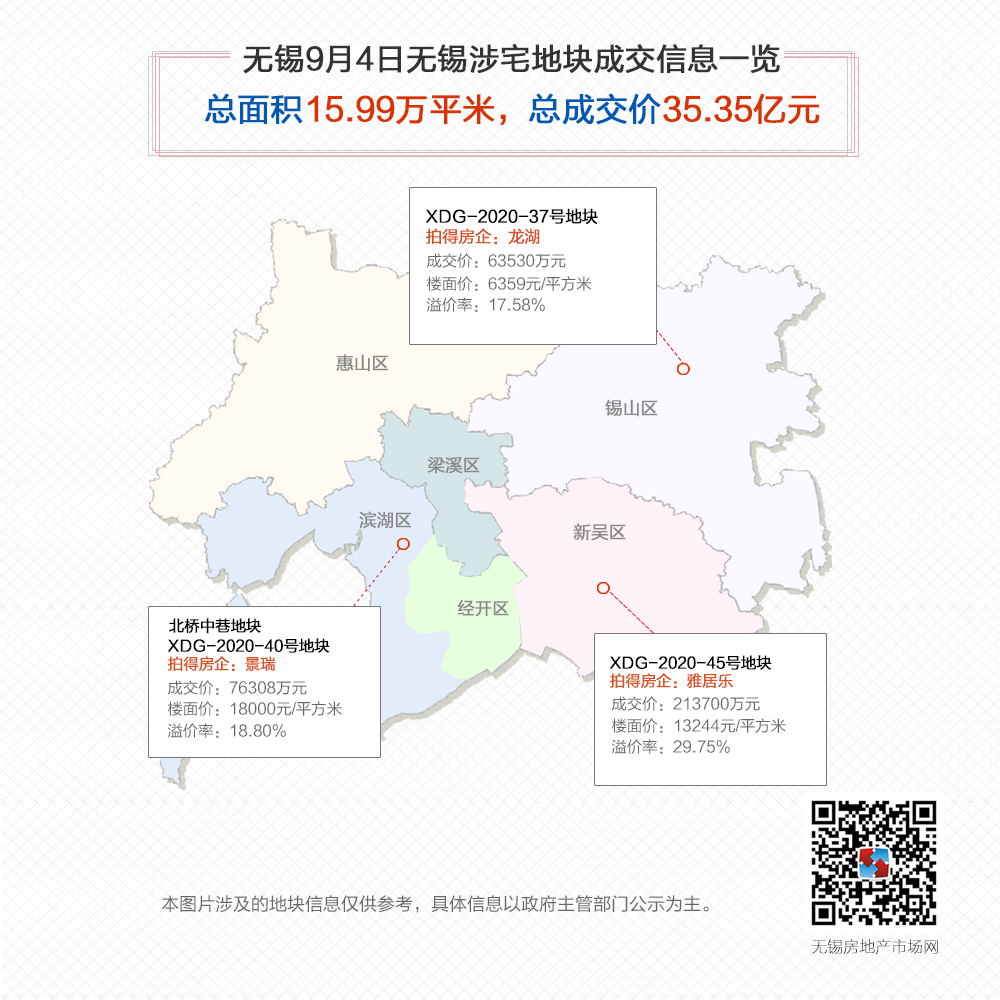 金九银十+新政后，双首场土拍落地！3宗宅地拿下35.35亿元