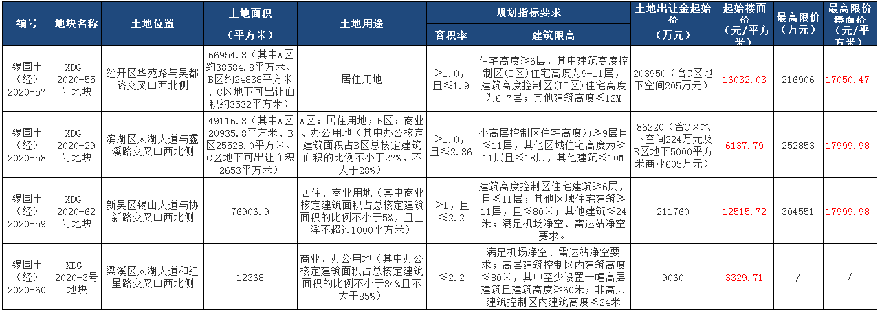 无锡再挂3幅宅地，经开区1.6万+起拍!
