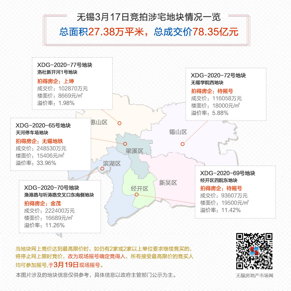 317土拍战报：3宗成交，2宗待摇号，无锡地铁、上坤、金茂斩获新地