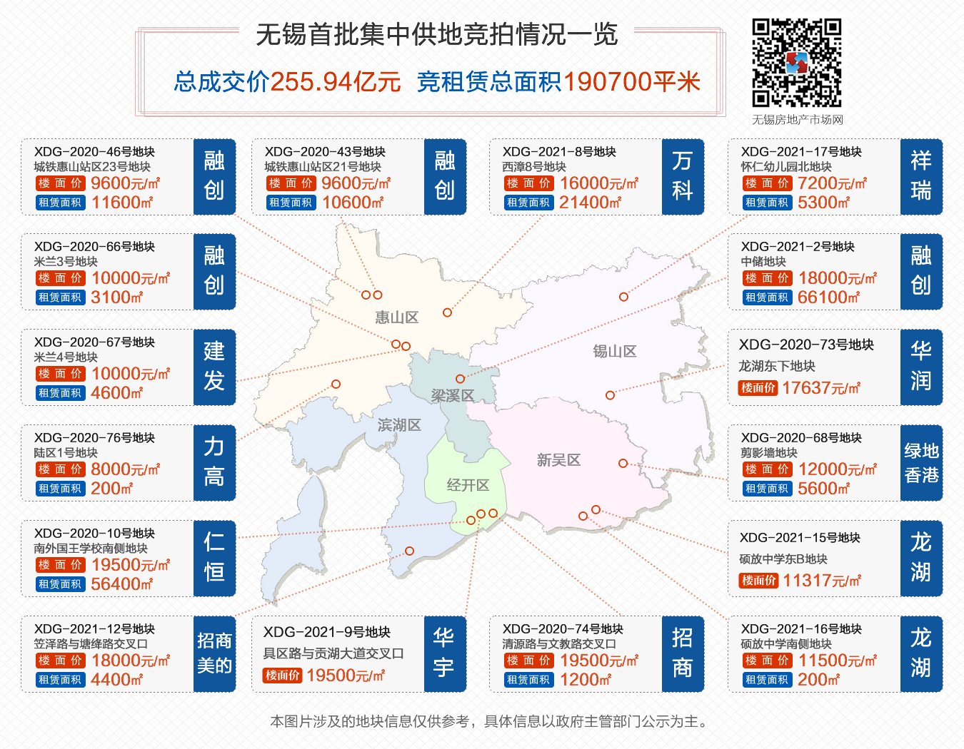 “双集中”后的首批土拍，16宗地块成功觅主总揽金255.94亿