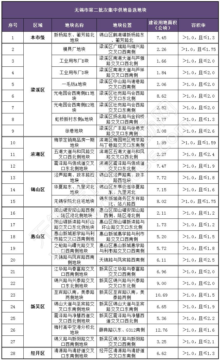 第二批次集中供地计划曝光！28宗约149公顷备选地块亮相
