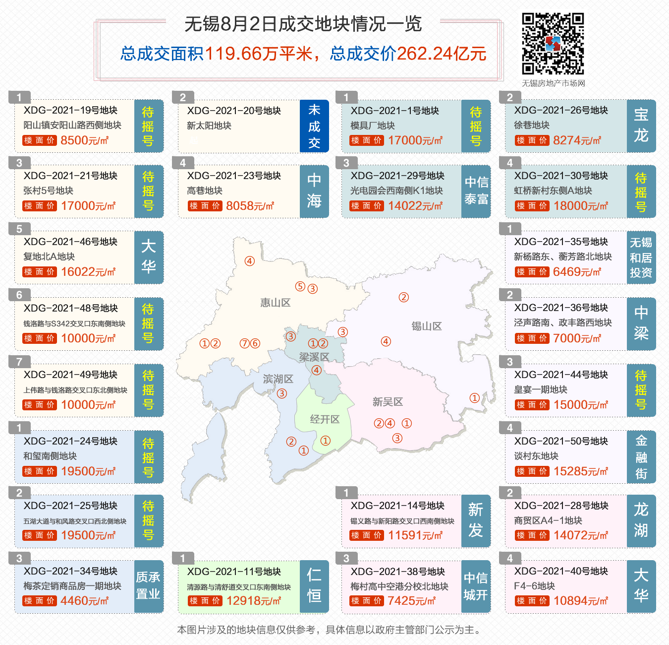 2021年第二批次土拍落幕！13宗宅地成交，9宗待摇号，总揽金262.24亿元