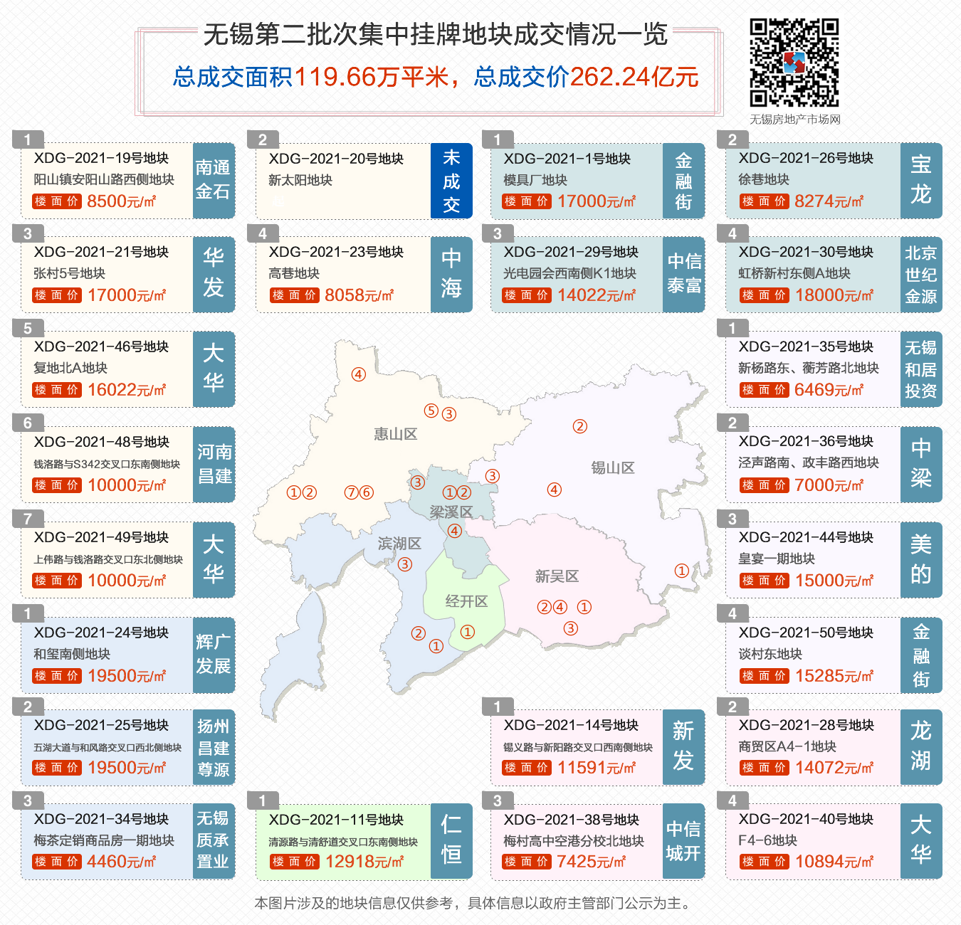 9宗摇号地块结果出炉，多家房企首入锡