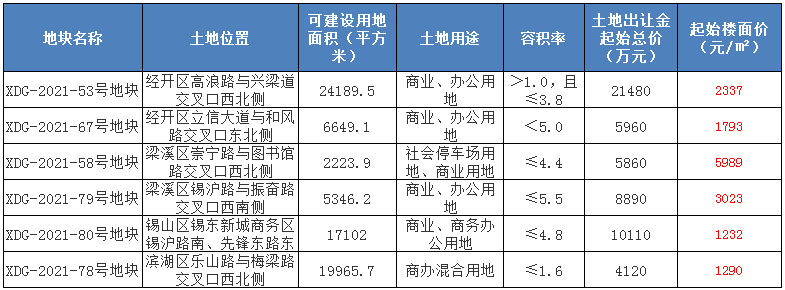 再挂地，6宗经营性地块亮相